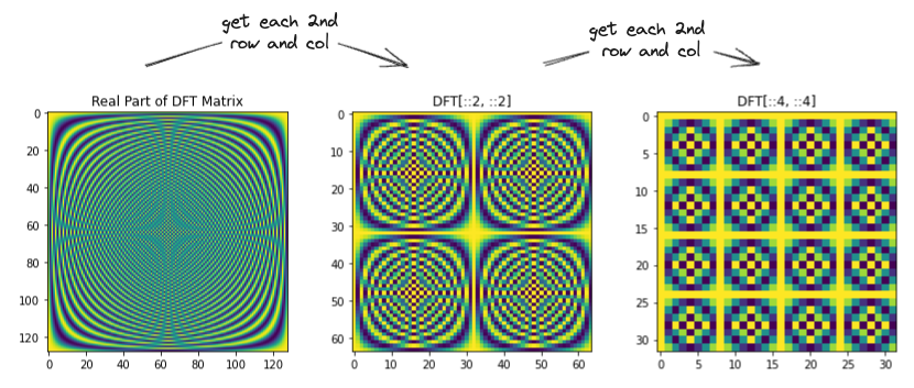 Visualization of DFT matrix