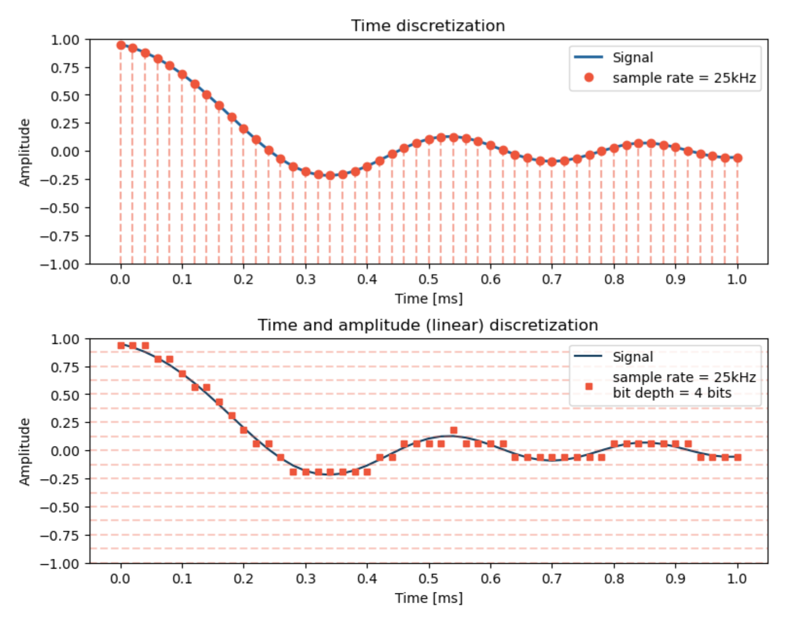 Time and amplitude discretization