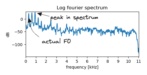 F0 and peak