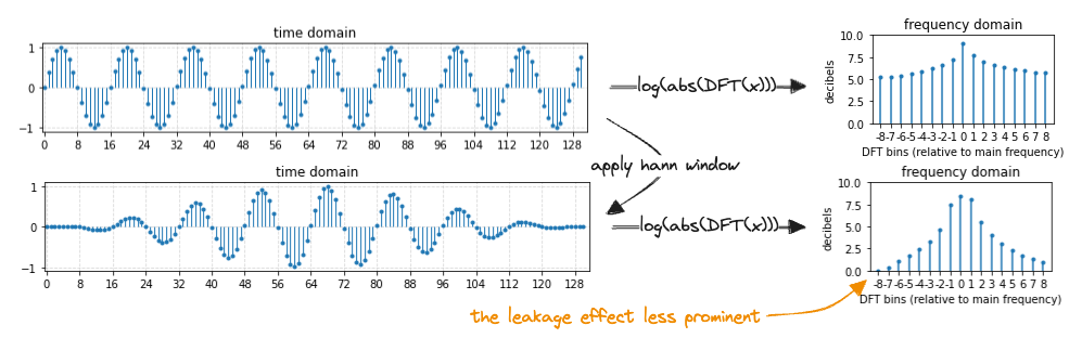 Leakage metigated