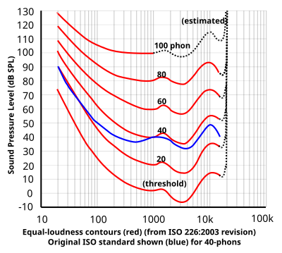 Equal-loudness contours