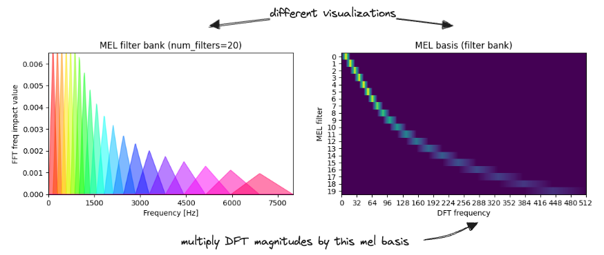 Mel Filter Bank