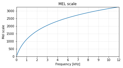 Mel scale