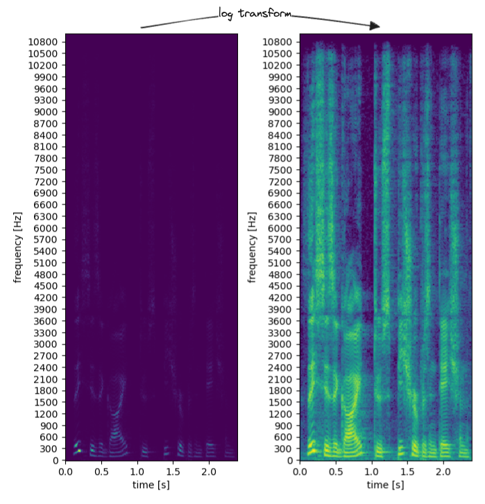 Linear and Log Spectrograms