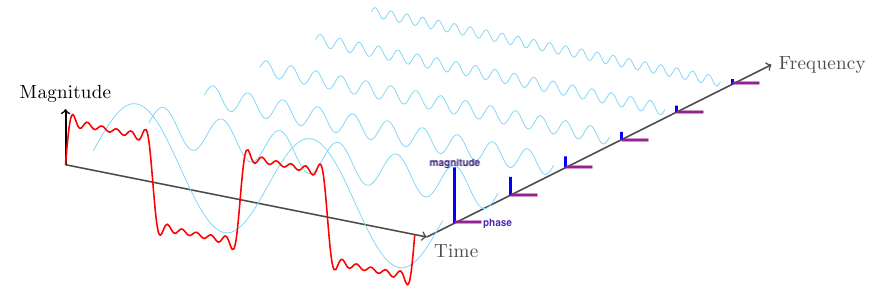 Time-frequency domain